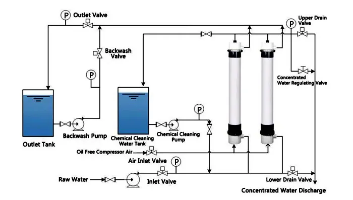 UF membrane working principle UF membrane working principle